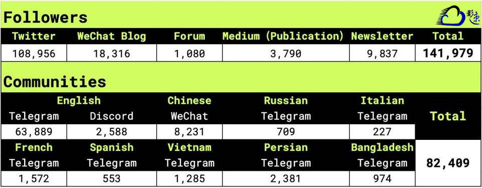 Khala Crowdloan 总支持量突破 5 万！