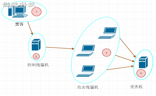 什么是拒绝式服务攻击(DoS)？
