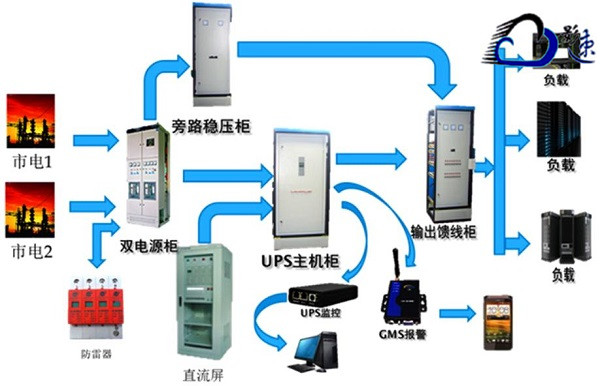 什么是UPS数据中心机房？UPS系统起到什么作用？