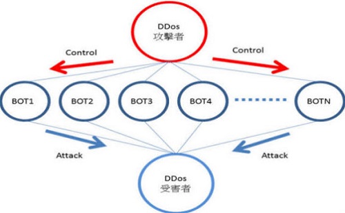 ʲôDDoS